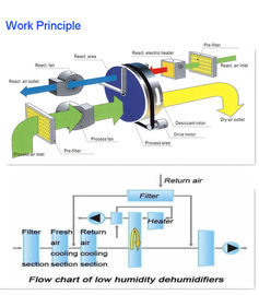Industrial Desiccant Wheel Dehumidifier For Heat Sensitive Food Production , Anti-Corrosion